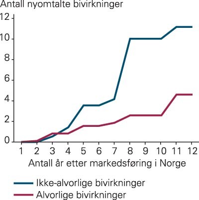 Gjennomsnittlig utvikling i antall nyomtalte bivirkninger etter at legemidlene var godkjent i Norge, inndelt etter…
