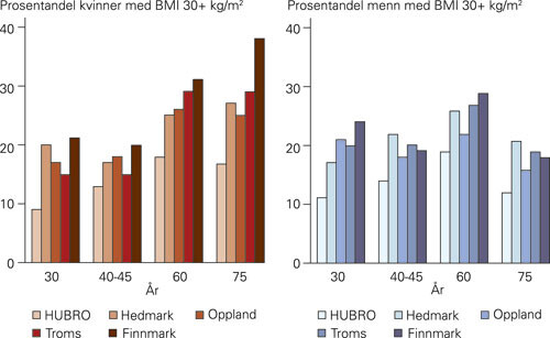 Aldersvariasjoner i forekomst av fedme (BMI > 30 kg/m²) hos norske kvinner og menn, angitt i prosent av deltakerne