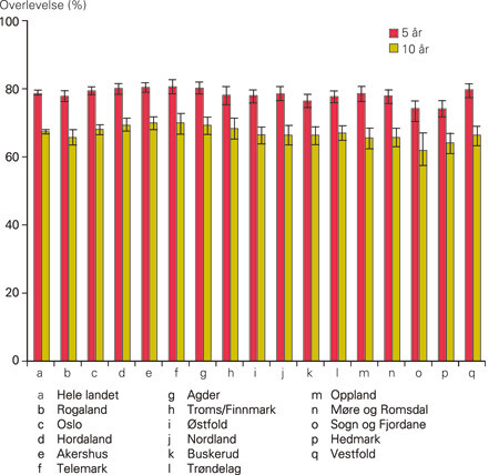 Figur 1 Fem og ti års brystkreftspesifikk overlevelse med 95 % konfidensintervall for kvinner diagnostisert med brystkreft…