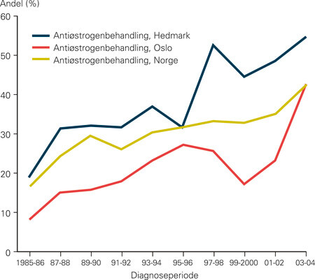 Figur 3 Andel brystkreftpasienter som har fått antiøstrogen behandling i perioden 1.11. 1985– 31.12. 2004 i Norge. Her…