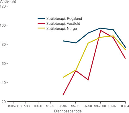 Figur 4 Andel kvinner som har fått stråleterapi etter brystbevarende kirurgi fra 1993–2004. Her vises de fylkene som har…