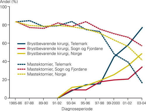 Figur 5 Andel brystkreftpasienter som er operert med brystbevarende kirurgi og mastektomi i Norge i perioden 1.11. 1985–31…