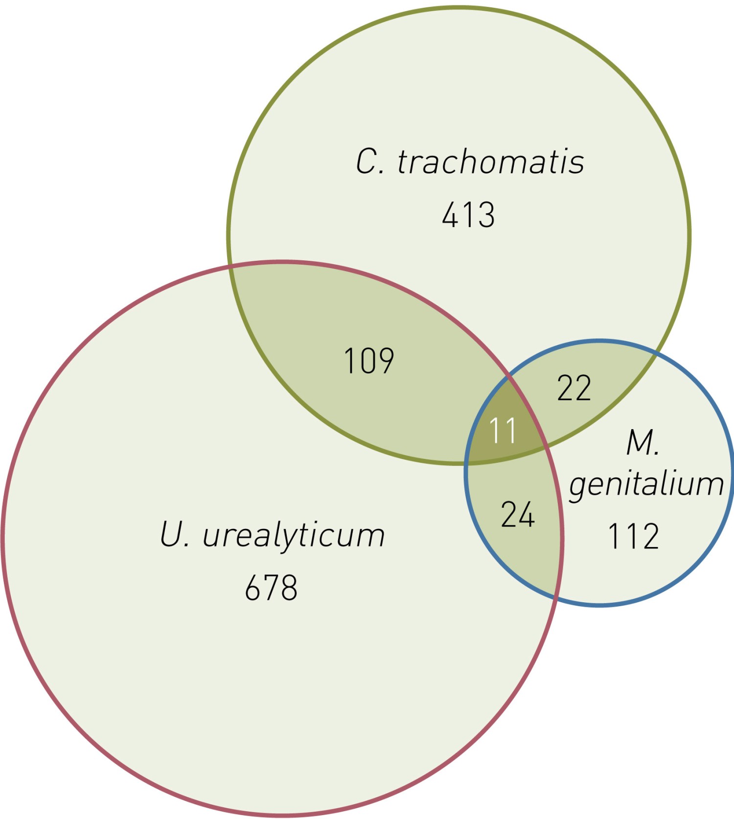 Figure 1 Venn diagram showing the number of positive test results and co-infections for Chlamydia trachomatis, Mycoplasma…