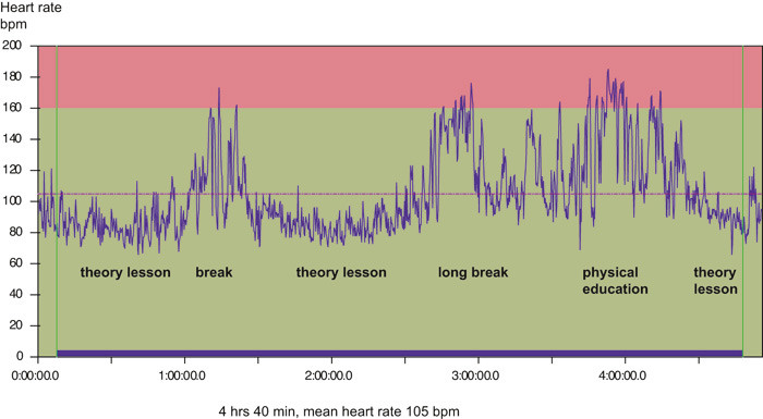 Figure 1 Heart rate curve for boy No. 10 on the ordinary school day. The X-axis shows the time in hours, minutes and…