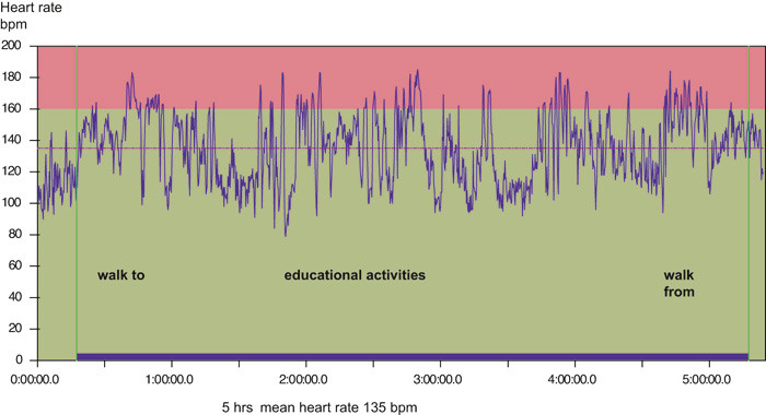Figure 2 Heart rate curve for boy No. 10 on the outdoor school day. The X-axis shows the time in hours, minutes and seconds…