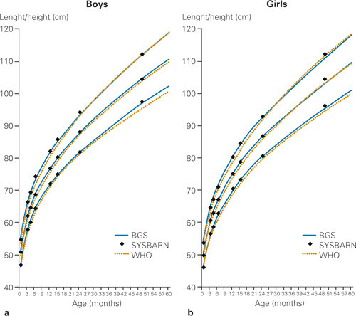 Figure 1 Comparison between length/height-for-age from new Norwegian growth charts (based on the Bergen Growth Study) with…