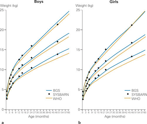 Figure 2 Comparison between weight-for-age from new Norwegian growth charts (based on the Bergen Growth Study) and that in…