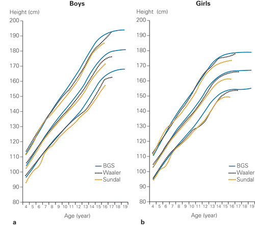 Figure 4 Comparison of height-for-age from new Norwegian growth charts (based on the Bergen Growth Study) with that from…