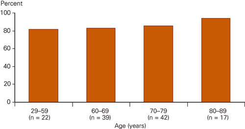Figure 2 Proportion of patients who were assessed as improved in different age groups four weeks after the first ECT course…