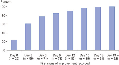 Figure 3 Positive effect noted according to number of days after first ECT given at Dikemark Hospital 1960 – 95, cumulated…