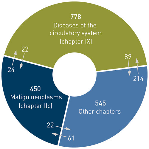 Figure 1: Change of ICD-10 codes for underlying cause of death between Chapter IX, diseases of the circulatory system,…