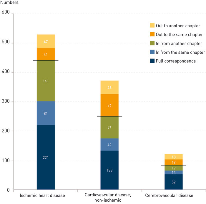 Figure 2: Changes in ICD-10 codes for underlying cause of death in Chapter IX, diseases of the circulatory system. Ischemic…