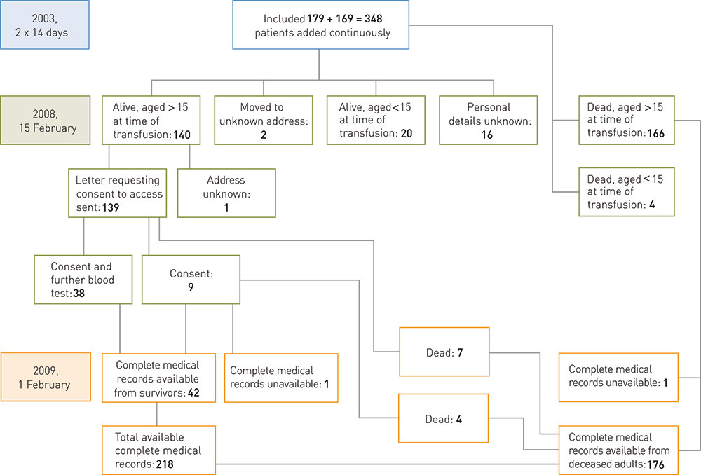 Figure 1 Flow chart for study design and progression