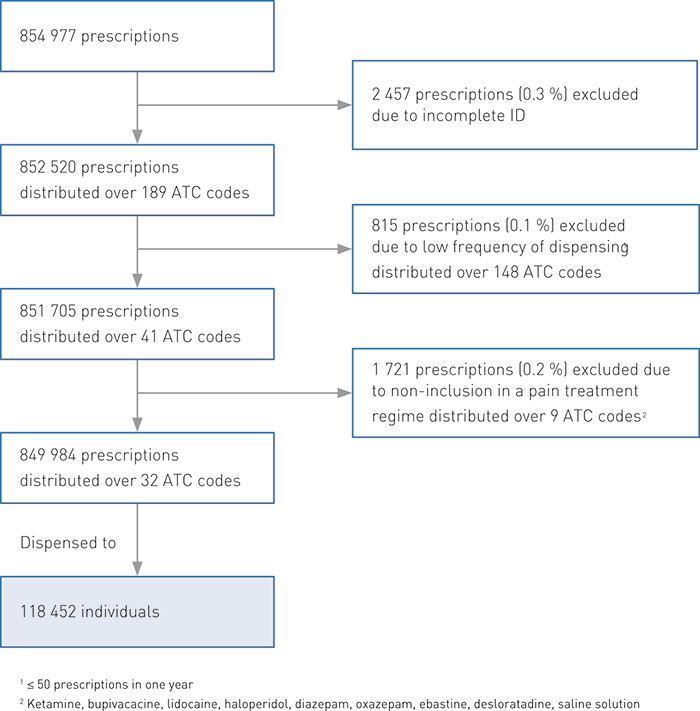 Figure 1 Number of prescriptions that were excluded during analysis and reason for the exclusions