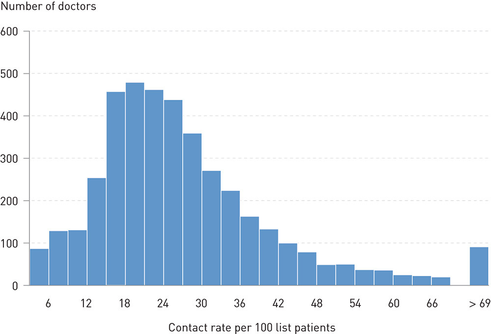 Figure 1: Histogram: Distribution of contacts with the emergency services (per 100 list patients) per regular GP