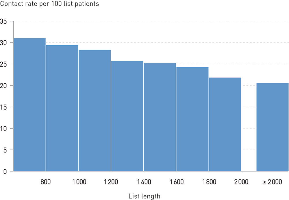 Figure 2: Contact rate with the emergency services for patients of RGPs (per 100 list patients) by the RGPs’ list length