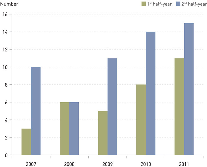 Figure 2 Medical autopsies of deaths outside hospital in Akershus University Hospital during the period 2007 – 2011…