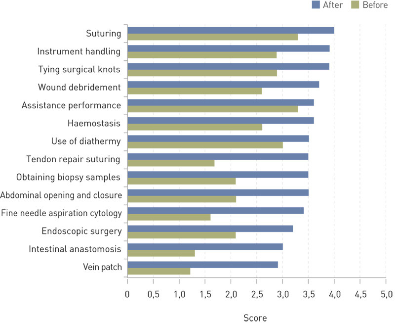 Figure 1 Self-evaluation form pre- and post-course for the 14 taught skills, with average pre- and post-course score (based…