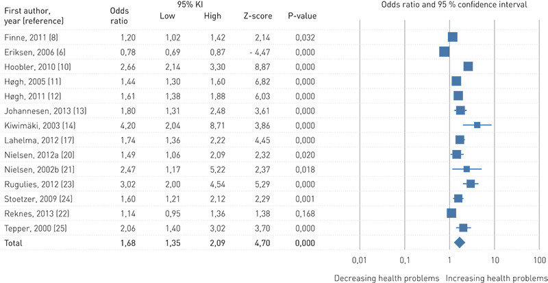 Figure 1 Forest plot for studies of the correlation between exposure to bullying and subsequent mental health problems