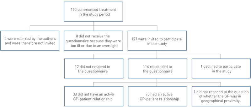 Figure 1 Overview of the 140 patients who commenced treatment in the study period