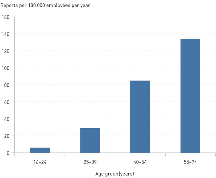 Figure 1 Work-related hearing loss reported to the Labour Inspection Authority in the period 2005 – 09. Reporting incidence…