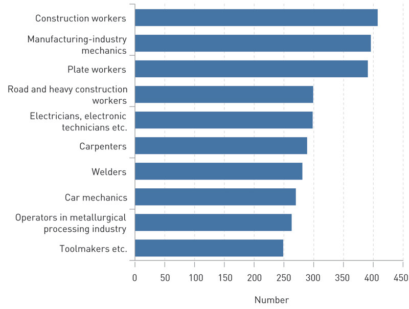 Figure 3 Work-related hearing loss reported to the Labour Inspection Authority in the period 2005 – 09. Number of cases in…