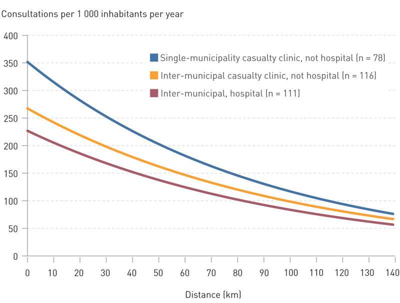 Figure 2 Travel distances and consultation rates in casualty clinics (2ak/1 000 inhabitants, 2011) by the municipality’s…