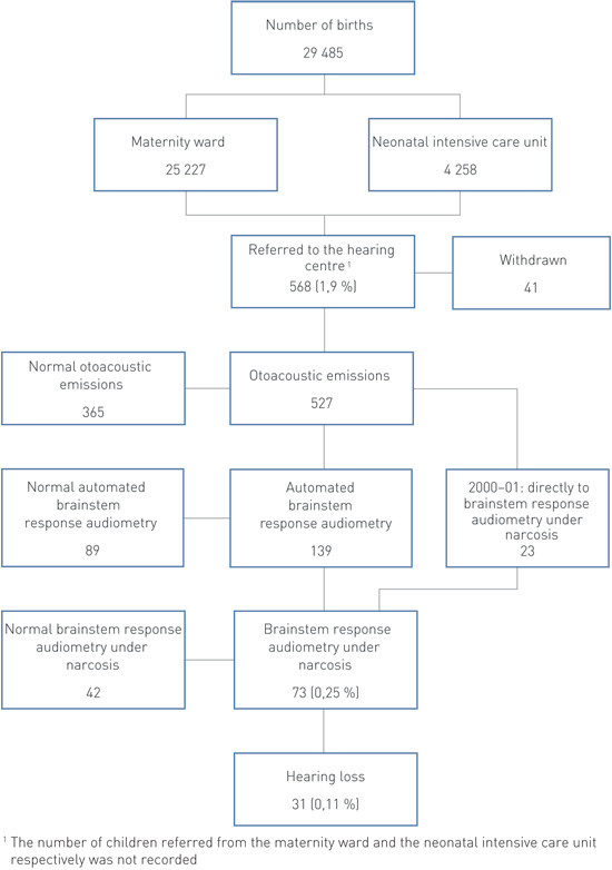Figure 1 Hearing screening of newborns in Østfold county 2000 – 09 with the aid of otoacoustic emissions and further…