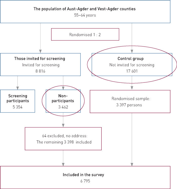 Figure 2 Flowchart for the NordICC study in Norway and the sample included in the survey (in red)