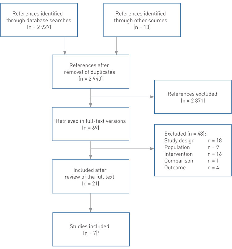 Figure 1 The selection process