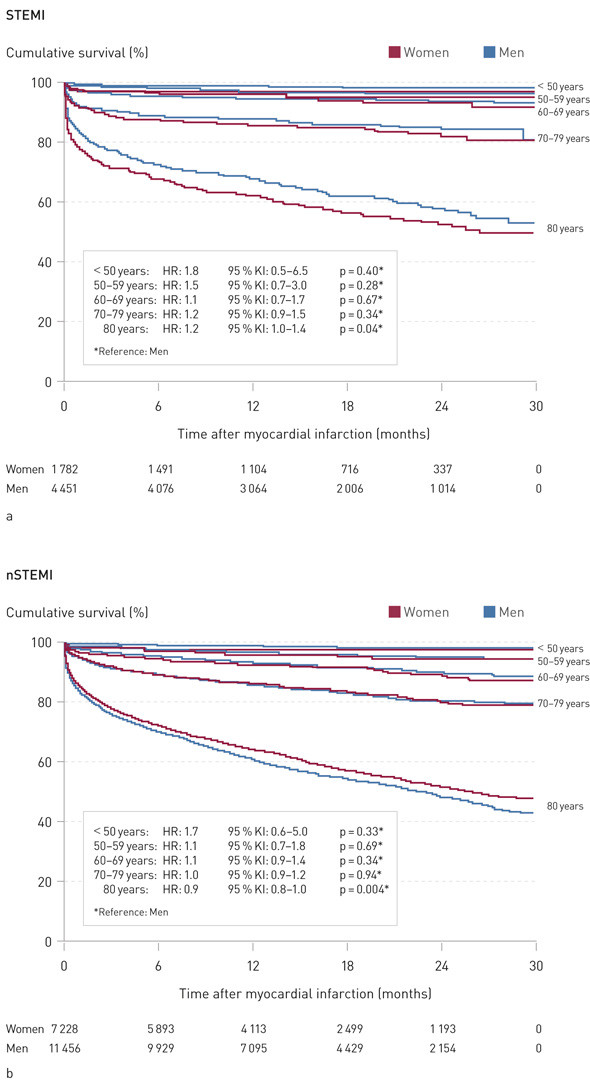 Figure 2 a, b Cumulative survival following myocardial infarction in patients admitted to Norwegian hospitals in 2013 – 2014