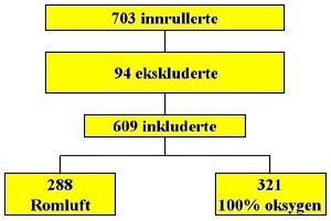  Figur 1    Oversikt over studien. Av 703 innrullerte barn ble 609 inkludert. Av disse ble 288 barn gjenopplivet med romluft&hellip;
