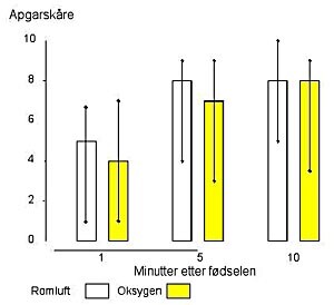  Figur 3    Apgarsk&aring;re ved ett, fem og ti minutters alder. Apgarsk&aring;re ved ett minutts alder er signifikant forskjellig&hellip;