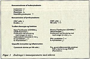  Figur 1    Ændringer i immunparametre med alderen