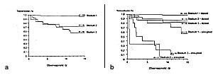  Figur 1    Borderline ovarialtumorer 1970 – 82.  1a) 15 års korrigert overlevelse relatert til stadium.  1b) Korrigert…