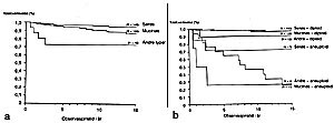  Figur 2    Borderline ovarialtumorer 1970 – 82.  2a) 15 års korrigert overlevelse relatert til histologisk type.  2b) 15…