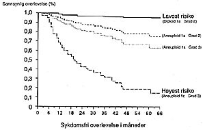  Figur 4    Estimert korrigert overlevelse for pasientgrupper med lav risiko (relativ risiko = 1) og høy risiko (relativ…