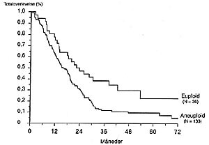  Figur 5    Korrigert overlevelse hos 169 pasienter med epitelial ovarialcancer stadium 3 – 4 relatert til DNA-ploiditet
