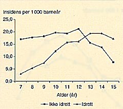Figur 2 Skadeinsidens på skolen av idrettsrelaterte og ikke-idrettsrelaterte skader per 1000 barneår etter alder