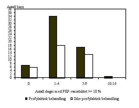  Figur 2    Antall dager med PEF-variabilitet ≥ 10 % i løpet av 14 dager fordelt på dem som brukte eller ikke brukte…
