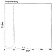 Figur 2    Diploid histogram analysert med væskestrømscytometri