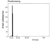 Figur 3    Diploid histogram analysert med høyoppløselig bildecytometri