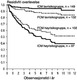 Figur 4    Sykdomsfri overlevelse relatert til DNA-ploidi for pasienter med epiteliale ovarialkarsinomer, stadium 1. DNA…