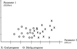 Figur 10    Spredningsdiagram for to prognostiske grupper (overlevelse mer enn ti år, død innen fem år) av prostatakreft (n …