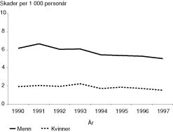 Figur 1  Forekomst av voldsskader 1990 &ndash; 97 i Drammen, Stavanger, Trondheim og Harstad; aldersjustert insidensrate per 1 000&hellip;