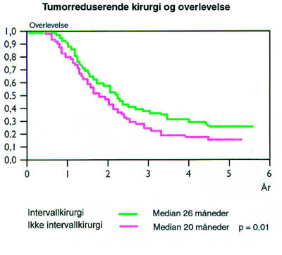 Figur 5  Sykdomsfri overlevelse for pasienter med eggstokkreft stadium 3 og 4-resttumor større enn 1 cm etter…
