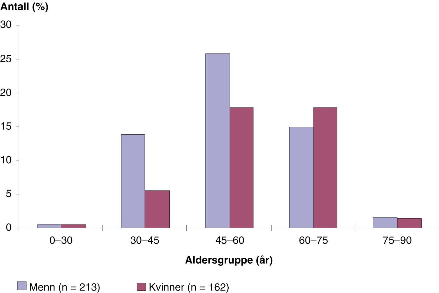 Figur 1 Alders- og kjønnsfordeling av cystenyrepasienter ved start av aktiv uremibehandling (n = 375)