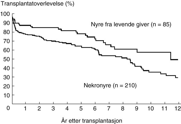Figur 5 Transplantatoverlevelse for cystenyregruppen etter første nyretransplantasjon