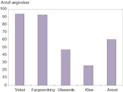 Figur 1 Antall angivelser av hvilke symptomer og tegn pasientene hadde reagert på før legekontakt. Bare pasienter som hadde…