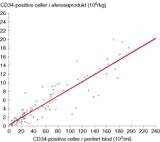  Figur 2    Relasjon mellom CD34-positive celler i blod målt før stamcellehøsting og innhold av CD34-positive celler i det…